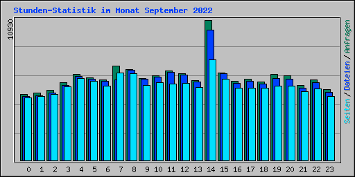 Stunden-Statistik im Monat September 2022