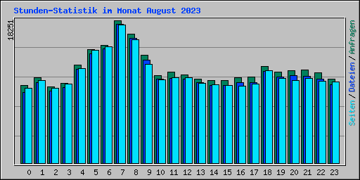 Stunden-Statistik im Monat August 2023