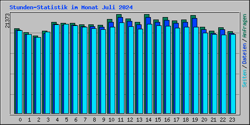 Stunden-Statistik im Monat Juli 2024