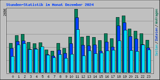 Stunden-Statistik im Monat Dezember 2024