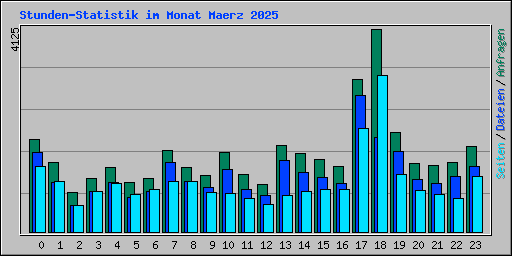Stunden-Statistik im Monat Maerz 2025