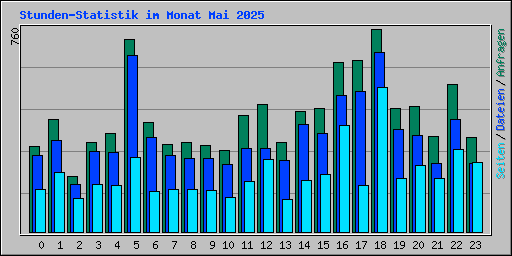 Stunden-Statistik im Monat Mai 2025