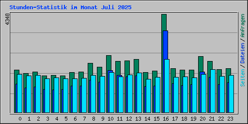 Stunden-Statistik im Monat Juli 2025
