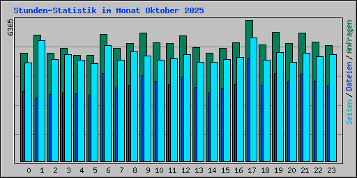 Stunden-Statistik im Monat Oktober 2025