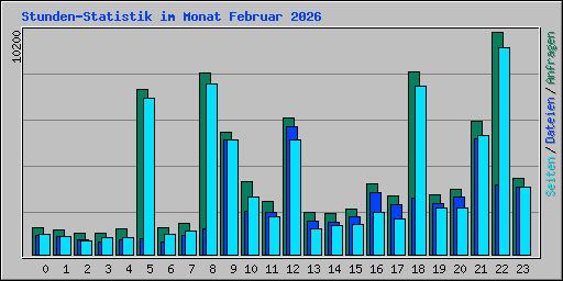 Stunden-Statistik im Monat Februar 2026