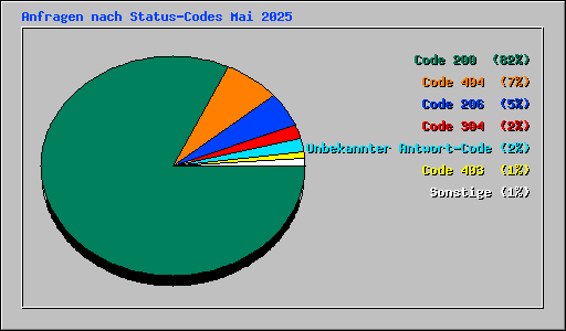 Anfragen nach Status-Codes Mai 2025