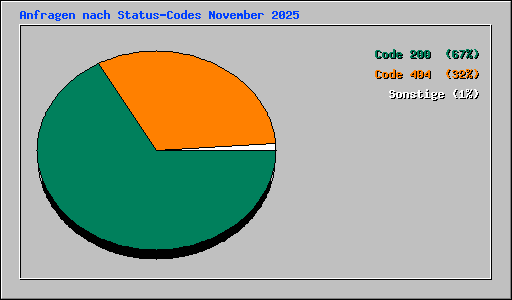 Anfragen nach Status-Codes November 2025