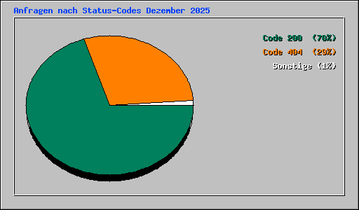 Anfragen nach Status-Codes Dezember 2025