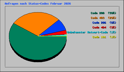 Anfragen nach Status-Codes Februar 2026