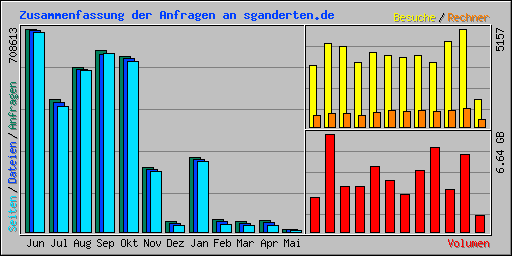 Zusammenfassung der Anfragen an sganderten.de