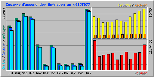 Zusammenfassung der Anfragen an w015f977