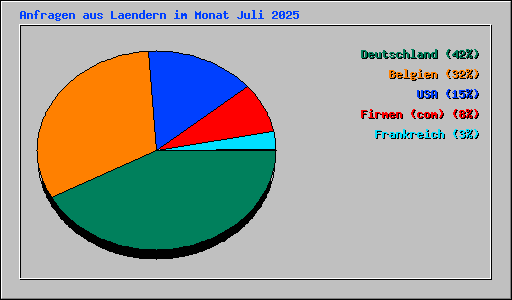 Anfragen aus Laendern im Monat Juli 2025