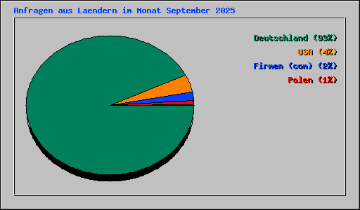Anfragen aus Laendern im Monat September 2025