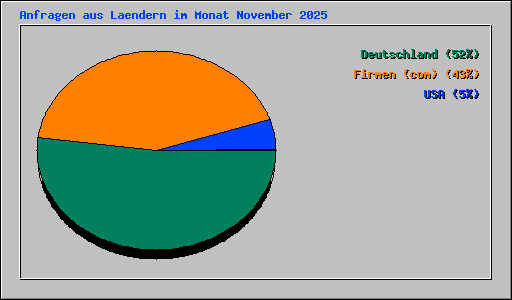 Anfragen aus Laendern im Monat November 2025