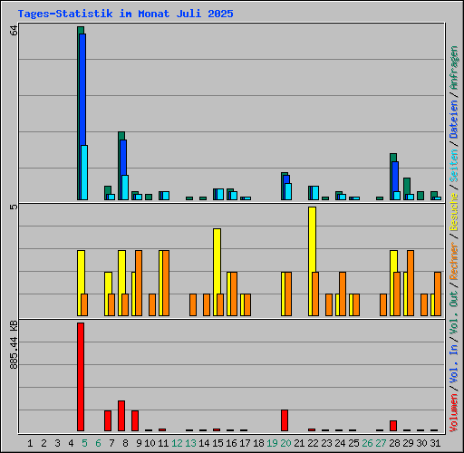 Tages-Statistik im Monat Juli 2025