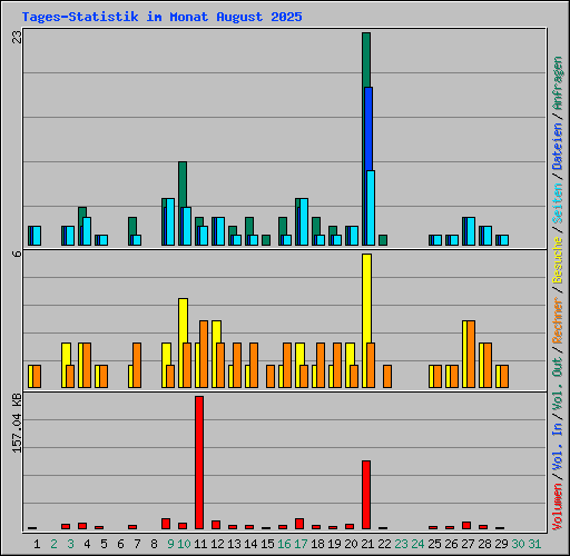 Tages-Statistik im Monat August 2025