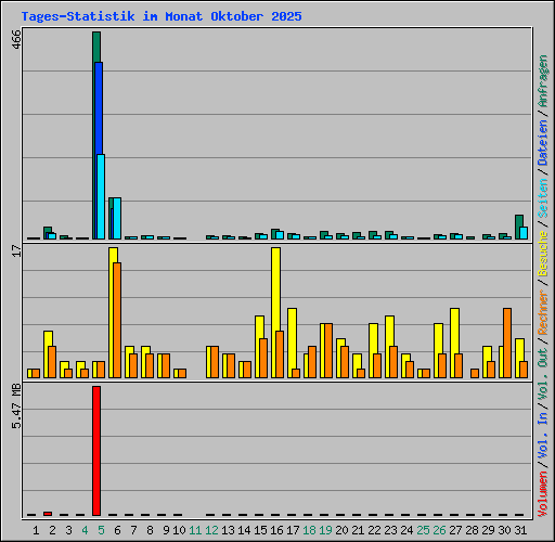 Tages-Statistik im Monat Oktober 2025