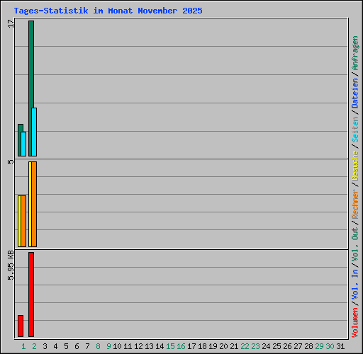 Tages-Statistik im Monat November 2025