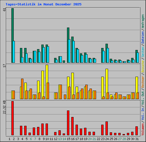 Tages-Statistik im Monat Dezember 2025