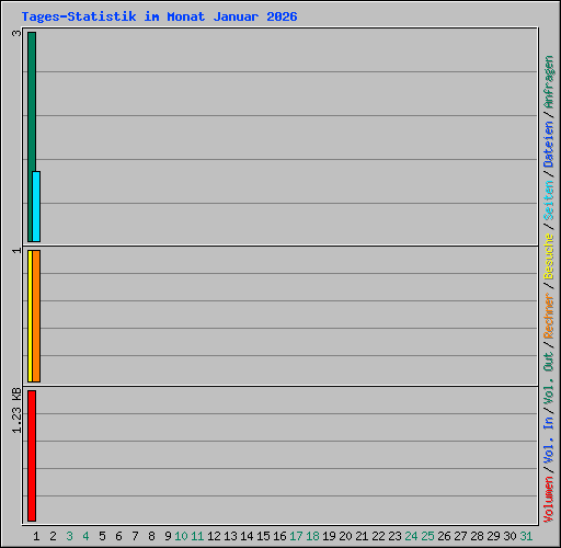 Tages-Statistik im Monat Januar 2026