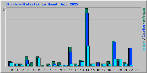 Stunden-Statistik im Monat Juli 2025