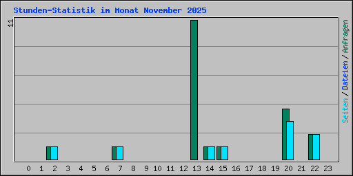 Stunden-Statistik im Monat November 2025