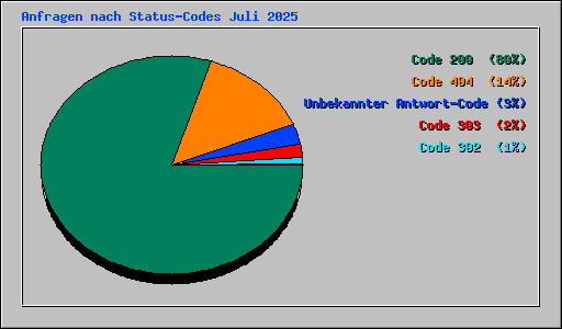 Anfragen nach Status-Codes Juli 2025