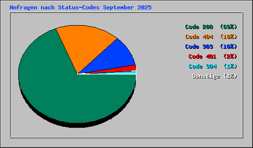 Anfragen nach Status-Codes September 2025