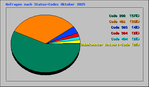 Anfragen nach Status-Codes Oktober 2025
