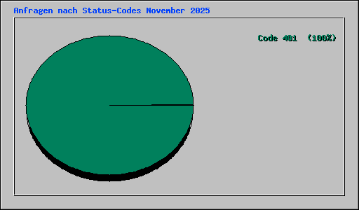 Anfragen nach Status-Codes November 2025