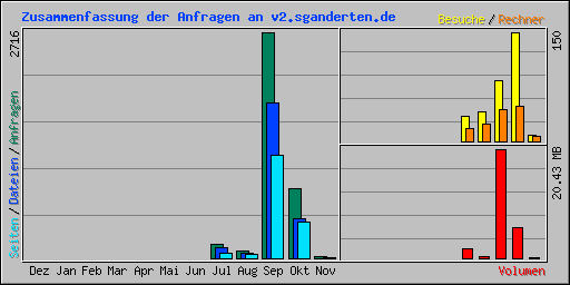 Zusammenfassung der Anfragen an v2.sganderten.de